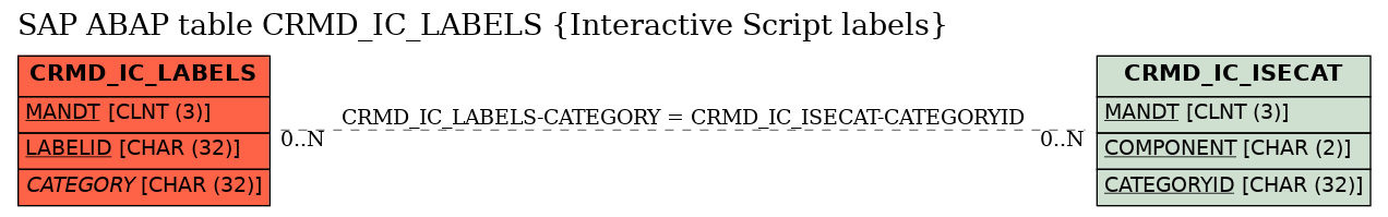 E-R Diagram for table CRMD_IC_LABELS (Interactive Script labels)