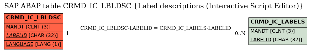 E-R Diagram for table CRMD_IC_LBLDSC (Label descriptions (Interactive Script Editor))