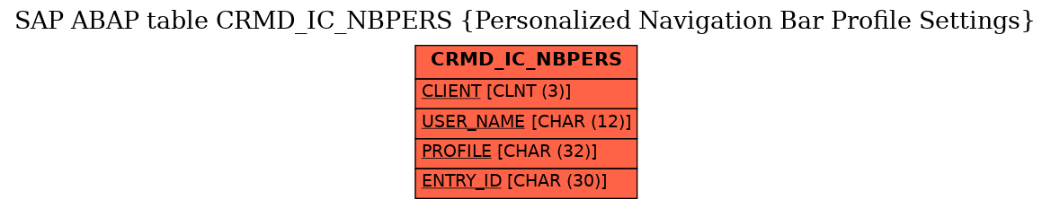 E-R Diagram for table CRMD_IC_NBPERS (Personalized Navigation Bar Profile Settings)