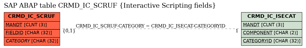 E-R Diagram for table CRMD_IC_SCRUF (Interactive Scripting fields)