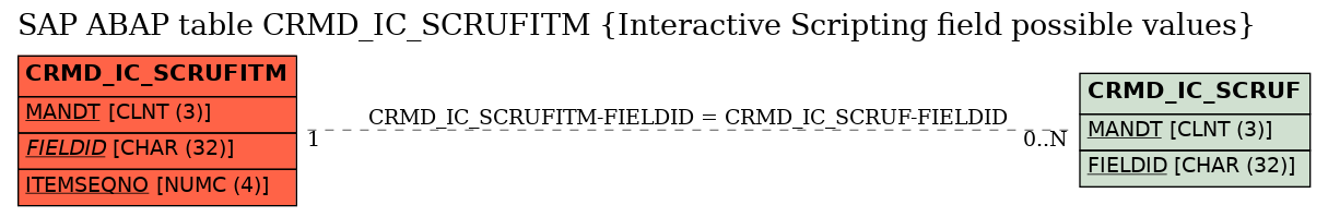 E-R Diagram for table CRMD_IC_SCRUFITM (Interactive Scripting field possible values)