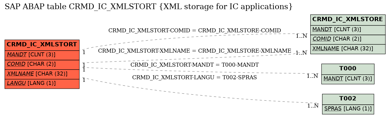 E-R Diagram for table CRMD_IC_XMLSTORT (XML storage for IC applications)