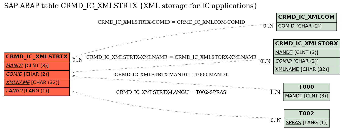 E-R Diagram for table CRMD_IC_XMLSTRTX (XML storage for IC applications)