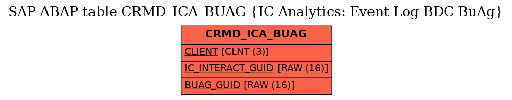 E-R Diagram for table CRMD_ICA_BUAG (IC Analytics: Event Log BDC BuAg)