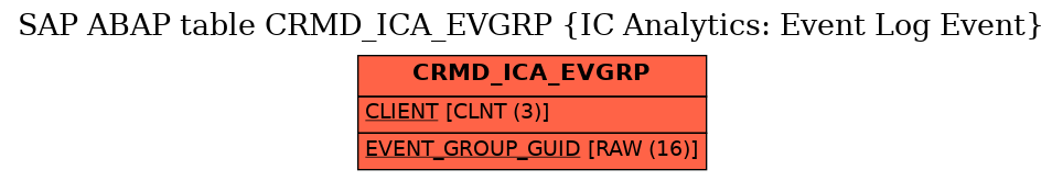 E-R Diagram for table CRMD_ICA_EVGRP (IC Analytics: Event Log Event)