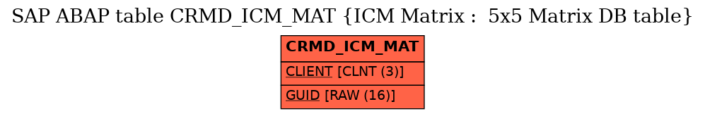 E-R Diagram for table CRMD_ICM_MAT (ICM Matrix :  5x5 Matrix DB table)