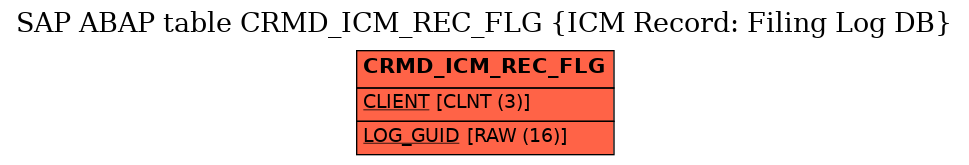 E-R Diagram for table CRMD_ICM_REC_FLG (ICM Record: Filing Log DB)