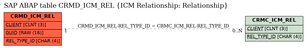 E-R Diagram for table CRMD_ICM_REL (ICM Relationship: Relationship)