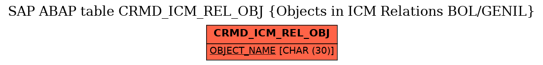 E-R Diagram for table CRMD_ICM_REL_OBJ (Objects in ICM Relations BOL/GENIL)