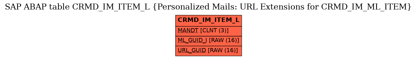 E-R Diagram for table CRMD_IM_ITEM_L (Personalized Mails: URL Extensions for CRMD_IM_ML_ITEM)