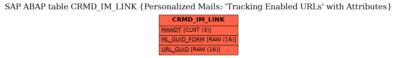 E-R Diagram for table CRMD_IM_LINK (Personalized Mails: 'Tracking Enabled URLs' with Attributes)