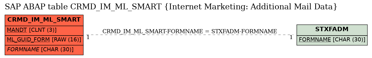 E-R Diagram for table CRMD_IM_ML_SMART (Internet Marketing: Additional Mail Data)