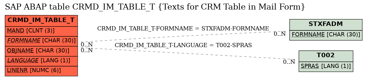 E-R Diagram for table CRMD_IM_TABLE_T (Texts for CRM Table in Mail Form)