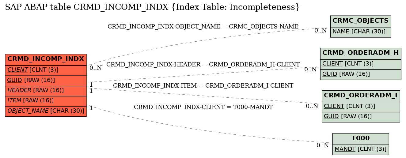 E-R Diagram for table CRMD_INCOMP_INDX (Index Table: Incompleteness)