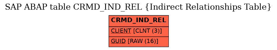 E-R Diagram for table CRMD_IND_REL (Indirect Relationships Table)