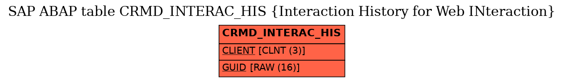 E-R Diagram for table CRMD_INTERAC_HIS (Interaction History for Web INteraction)