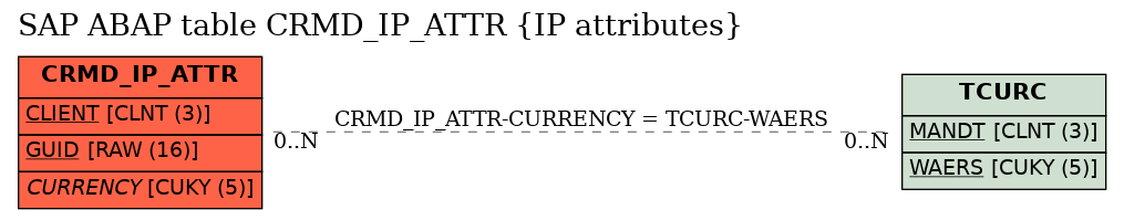 E-R Diagram for table CRMD_IP_ATTR (IP attributes)