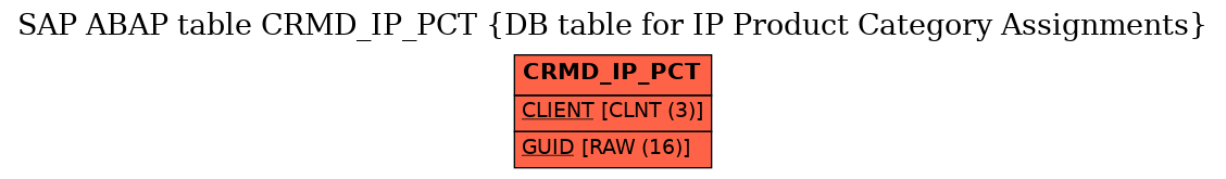 E-R Diagram for table CRMD_IP_PCT (DB table for IP Product Category Assignments)