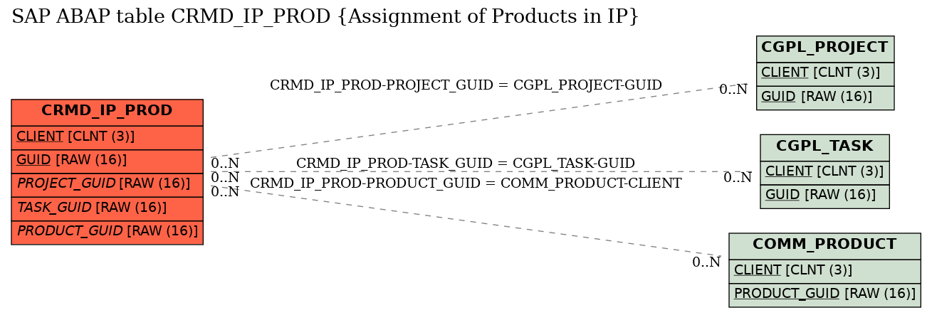 E-R Diagram for table CRMD_IP_PROD (Assignment of Products in IP)