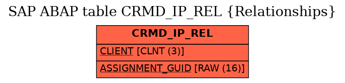 E-R Diagram for table CRMD_IP_REL (Relationships)