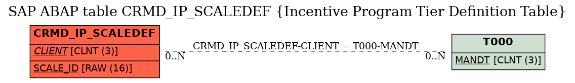 E-R Diagram for table CRMD_IP_SCALEDEF (Incentive Program Tier Definition Table)