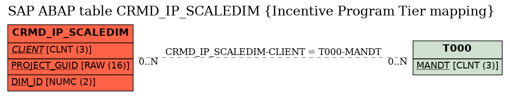 E-R Diagram for table CRMD_IP_SCALEDIM (Incentive Program Tier mapping)