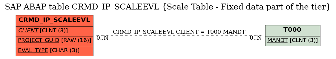 E-R Diagram for table CRMD_IP_SCALEEVL (Scale Table - Fixed data part of the tier)
