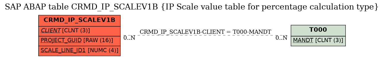 E-R Diagram for table CRMD_IP_SCALEV1B (IP Scale value table for percentage calculation type)