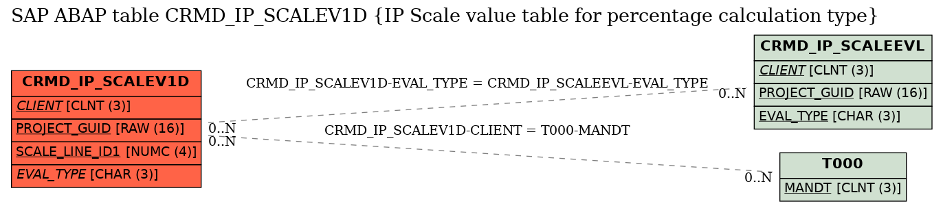 E-R Diagram for table CRMD_IP_SCALEV1D (IP Scale value table for percentage calculation type)