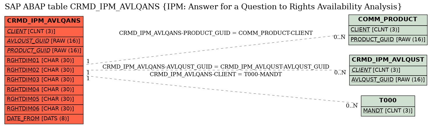 E-R Diagram for table CRMD_IPM_AVLQANS (IPM: Answer for a Question to Rights Availability Analysis)