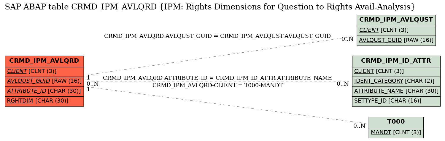 E-R Diagram for table CRMD_IPM_AVLQRD (IPM: Rights Dimensions for Question to Rights Avail.Analysis)