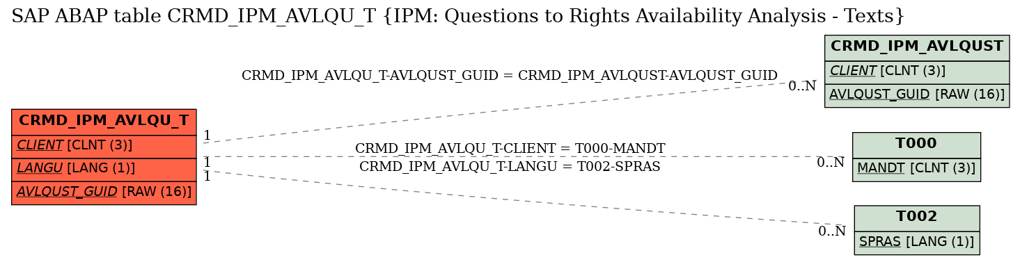 E-R Diagram for table CRMD_IPM_AVLQU_T (IPM: Questions to Rights Availability Analysis - Texts)