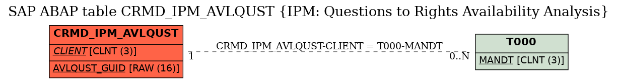 E-R Diagram for table CRMD_IPM_AVLQUST (IPM: Questions to Rights Availability Analysis)