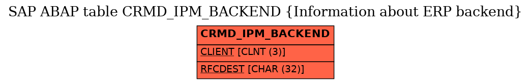 E-R Diagram for table CRMD_IPM_BACKEND (Information about ERP backend)