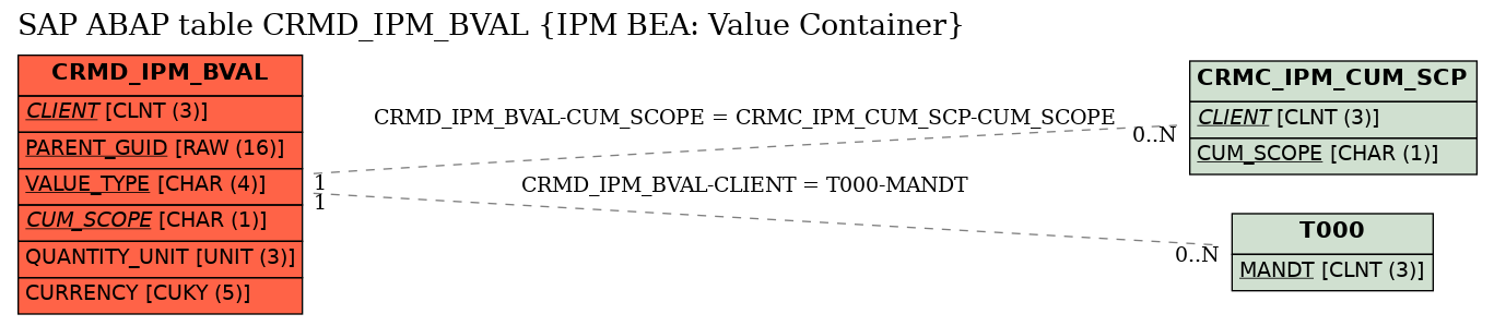 E-R Diagram for table CRMD_IPM_BVAL (IPM BEA: Value Container)