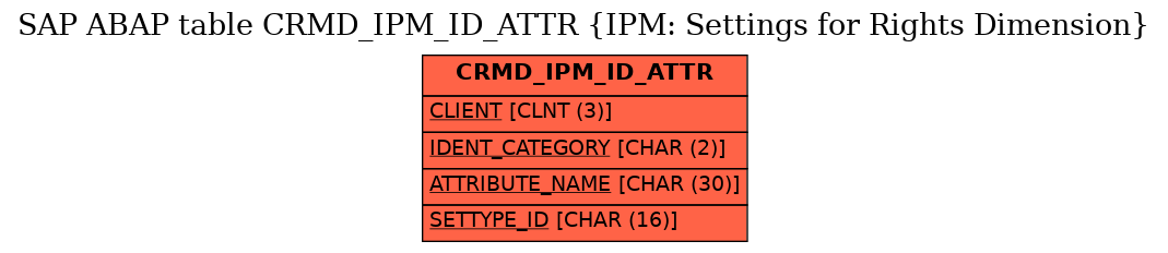 E-R Diagram for table CRMD_IPM_ID_ATTR (IPM: Settings for Rights Dimension)