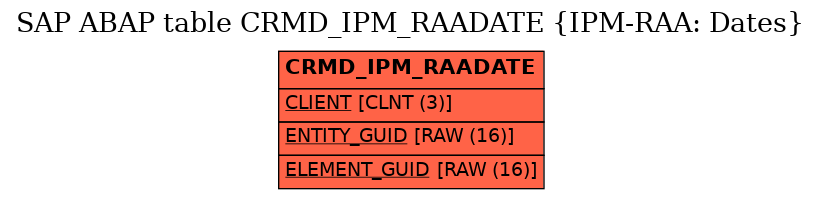 E-R Diagram for table CRMD_IPM_RAADATE (IPM-RAA: Dates)