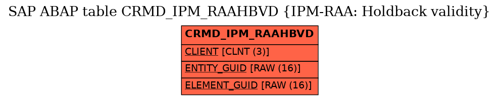 E-R Diagram for table CRMD_IPM_RAAHBVD (IPM-RAA: Holdback validity)