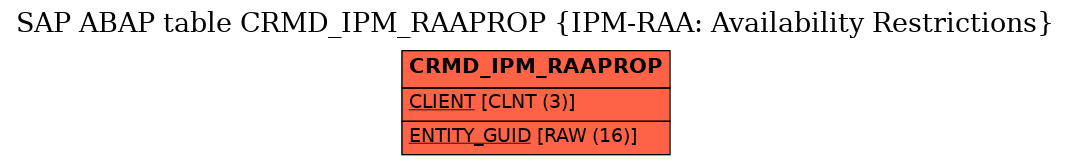 E-R Diagram for table CRMD_IPM_RAAPROP (IPM-RAA: Availability Restrictions)