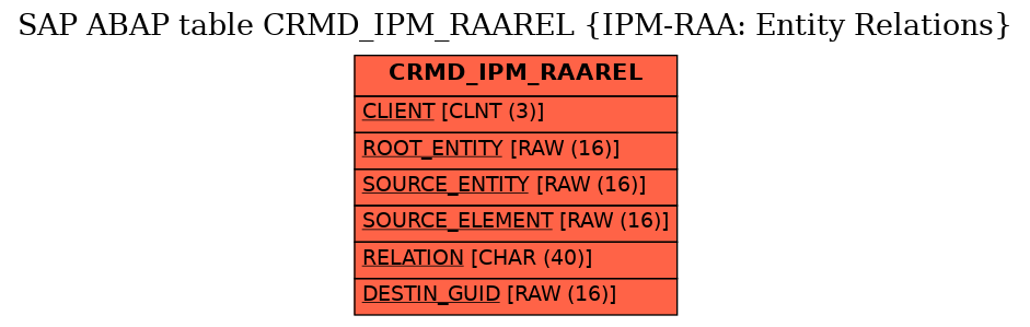 E-R Diagram for table CRMD_IPM_RAAREL (IPM-RAA: Entity Relations)