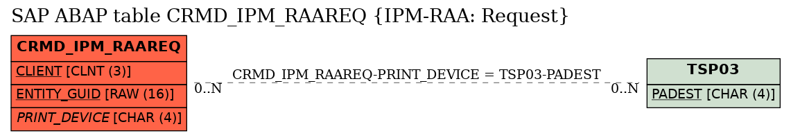 E-R Diagram for table CRMD_IPM_RAAREQ (IPM-RAA: Request)