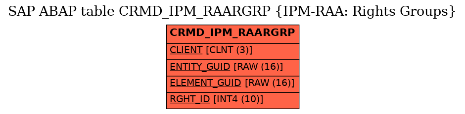 E-R Diagram for table CRMD_IPM_RAARGRP (IPM-RAA: Rights Groups)