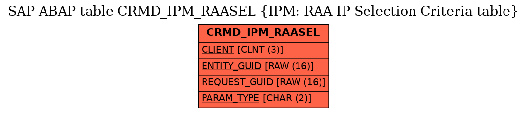 E-R Diagram for table CRMD_IPM_RAASEL (IPM: RAA IP Selection Criteria table)