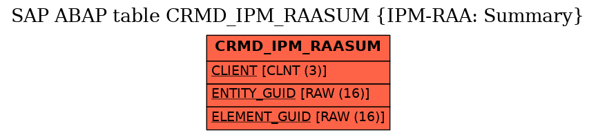 E-R Diagram for table CRMD_IPM_RAASUM (IPM-RAA: Summary)