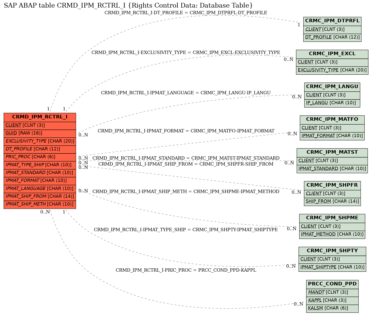 E-R Diagram for table CRMD_IPM_RCTRL_I (Rights Control Data: Database Table)