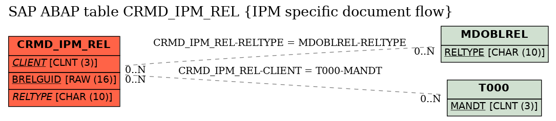 E-R Diagram for table CRMD_IPM_REL (IPM specific document flow)
