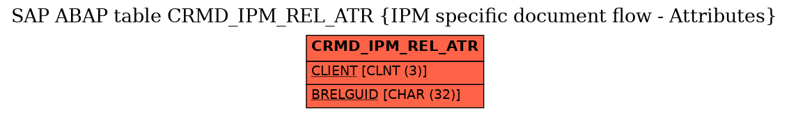E-R Diagram for table CRMD_IPM_REL_ATR (IPM specific document flow - Attributes)