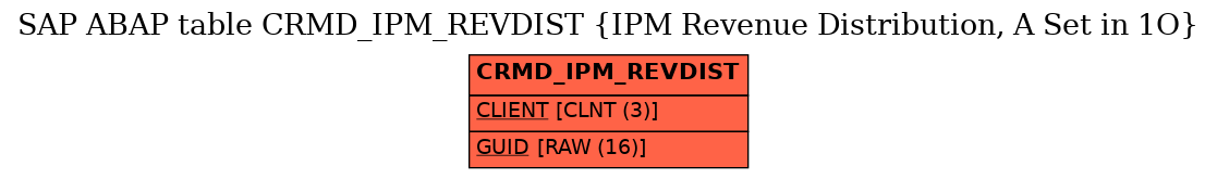 E-R Diagram for table CRMD_IPM_REVDIST (IPM Revenue Distribution, A Set in 1O)