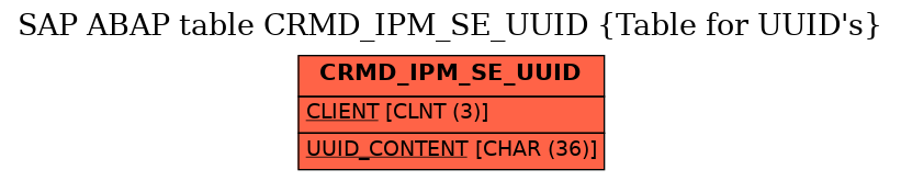 E-R Diagram for table CRMD_IPM_SE_UUID (Table for UUID's)