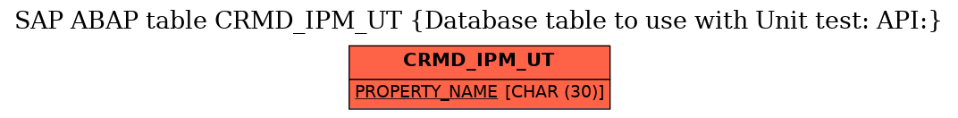 E-R Diagram for table CRMD_IPM_UT (Database table to use with Unit test: API:)